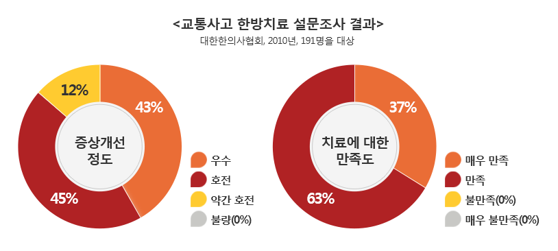 교통사고 한방치료 설문조사 결과